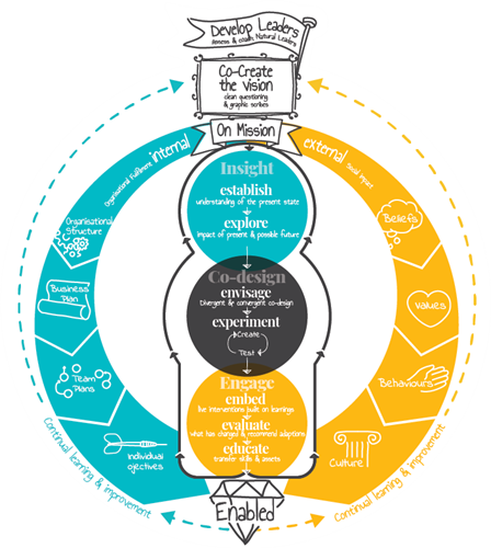 Excellence Model